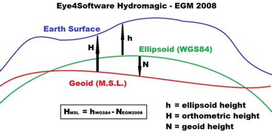 Ellipsoid vs geoid