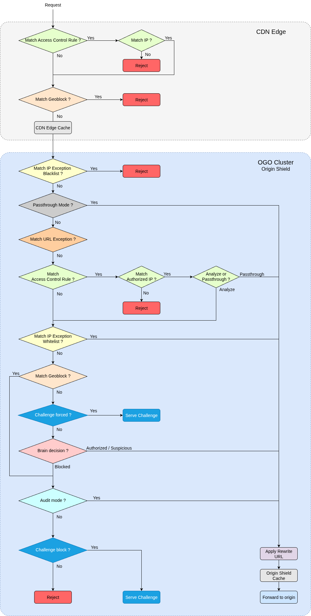 ogo-request-flow-challenge.drawio.png