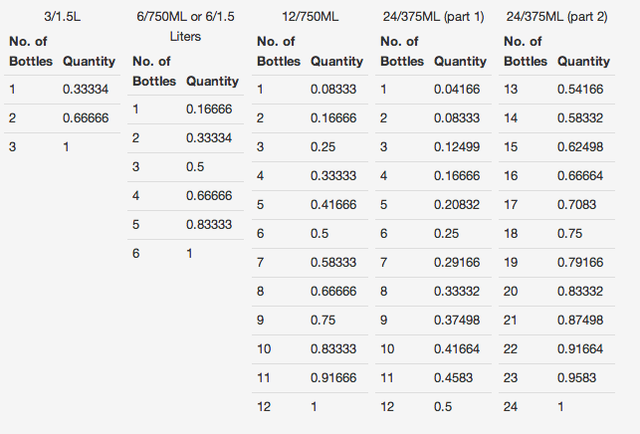 Bottle Conversion Table