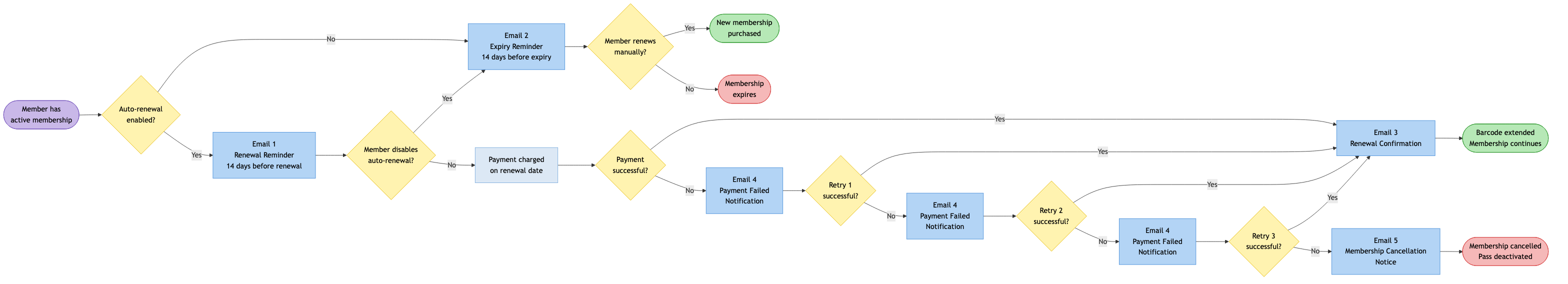 membership-renewal-email-flow.png