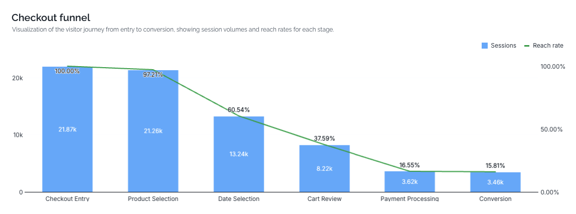 Checkout funnel.png