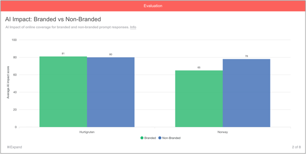 AI Impact Branded vs Non Branded.png