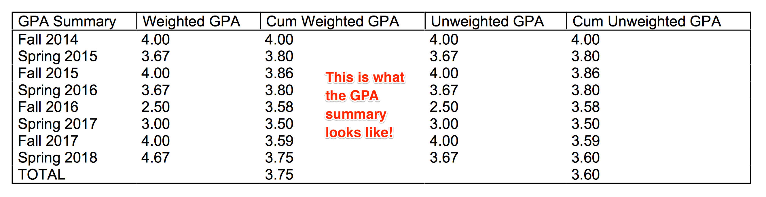 GPA summary example
