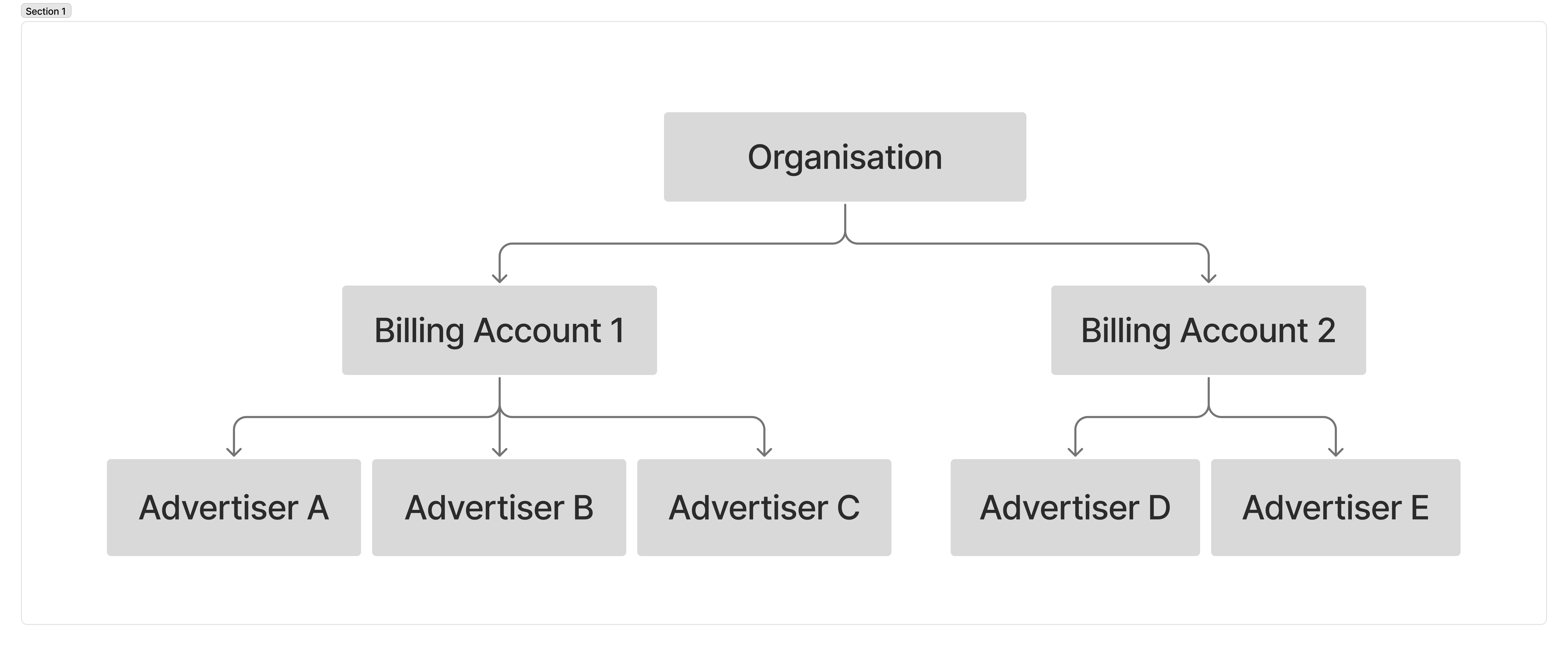 organisation billing structure.png