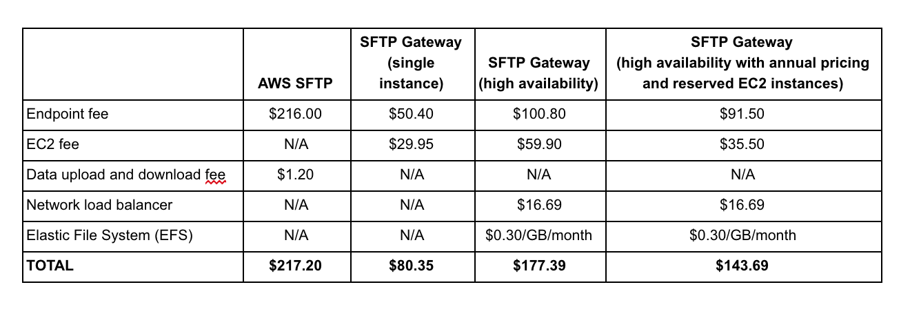 SFTPGW vs AWS SFTP light use pricing