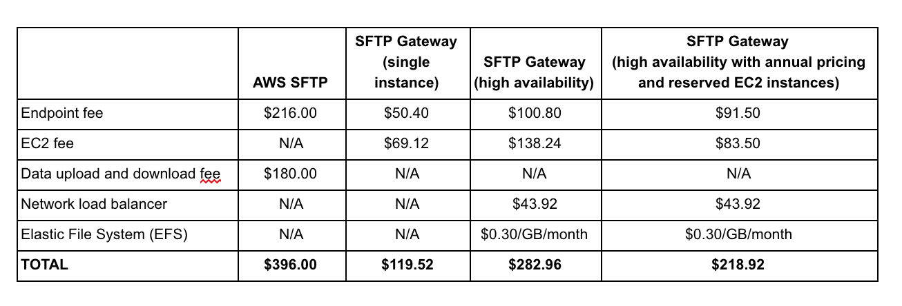 SFTPGW vs AWS SFTP heavy use pricing