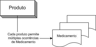 Aba produtos-Medicamento-hierarquia