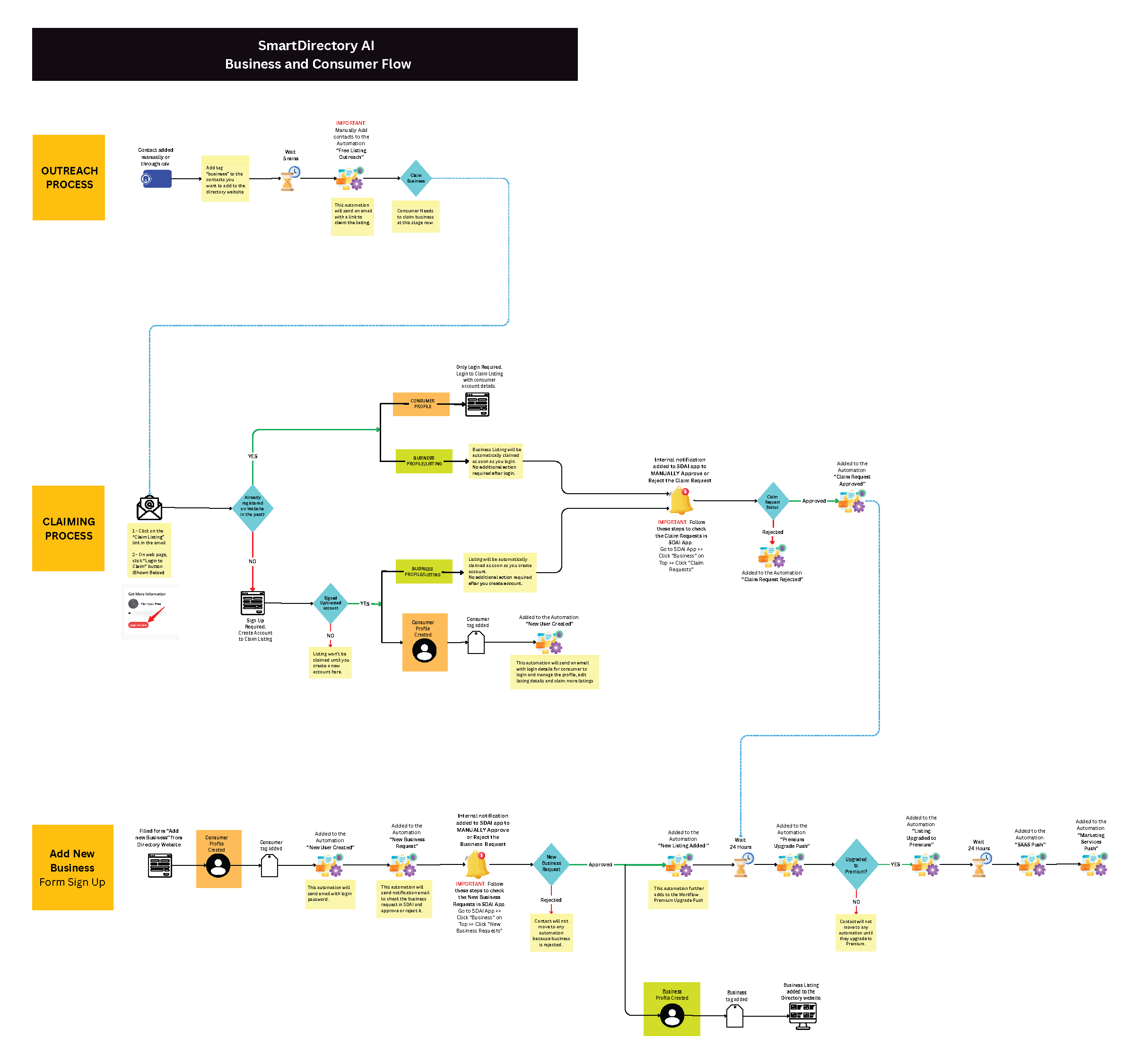 SmartDirectory AI Flowchart (1).png